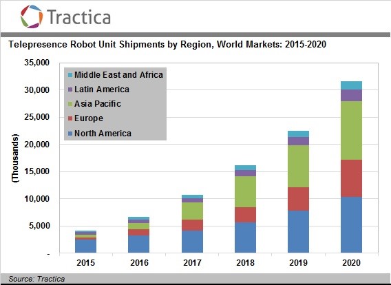 Telepresence robot market grow